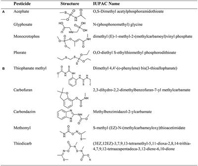 Pesticides Curbing Soil Fertility: Effect of Complexation of Free Metal Ions